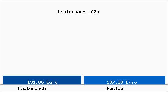 Aktueller Bodenrichtwert in Geslau Lauterbach