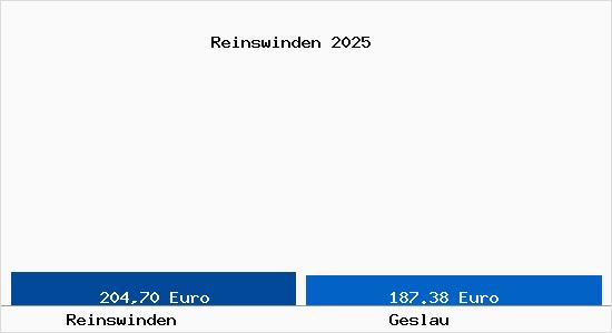 Aktueller Bodenrichtwert in Geslau Reinswinden