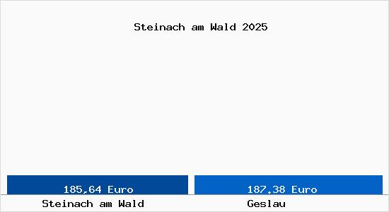 Aktueller Bodenrichtwert in Geslau Steinach am Wald