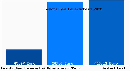 Aktueller Bodenrichtwert in Gesotz Gem Feuerscheid Gem. Feuerscheid