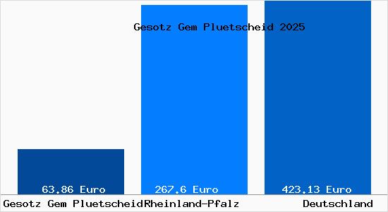 Aktueller Bodenrichtwert in Gesotz Gem Pluetscheid Gem. Pluetscheid