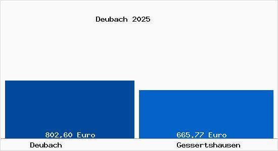 Aktueller Bodenrichtwert in Gessertshausen Deubach
