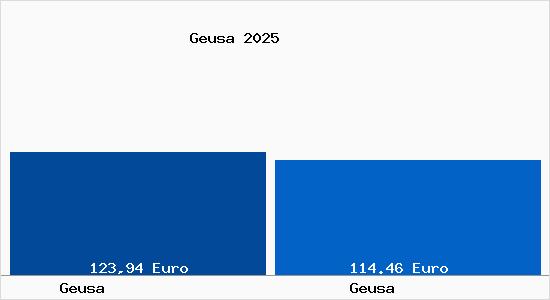 Aktueller Bodenrichtwert in Geusa Geusa