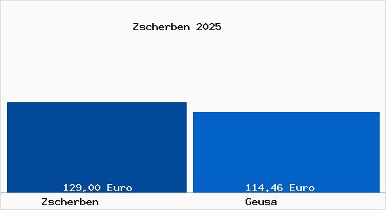 Aktueller Bodenrichtwert in Geusa Zscherben