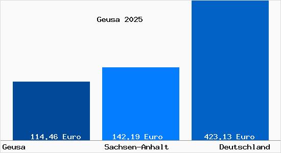 Aktueller Bodenrichtwert in Geusa