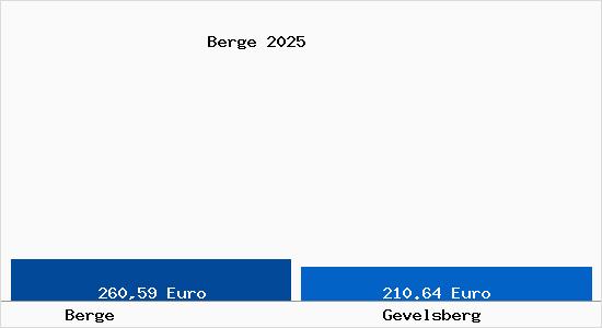 Aktueller Bodenrichtwert in Gevelsberg Berge
