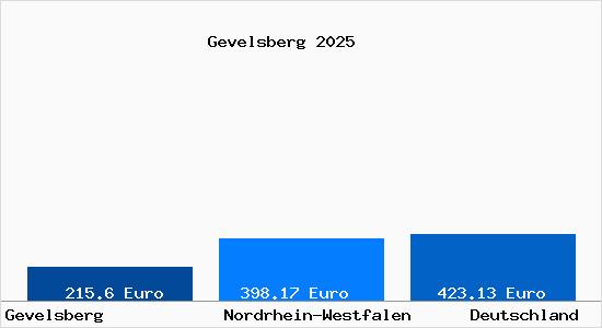 Aktueller Bodenrichtwert in Gevelsberg