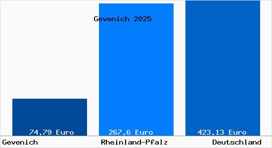 Aktueller Bodenrichtwert in Gevenich Eifel