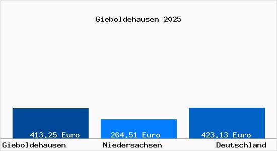 Aktueller Bodenrichtwert in Gieboldehausen