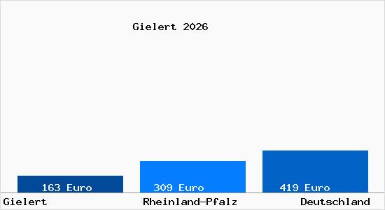 Aktueller Bodenrichtwert in Gielert