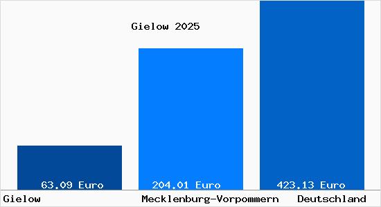 Aktueller Bodenrichtwert in Gielow