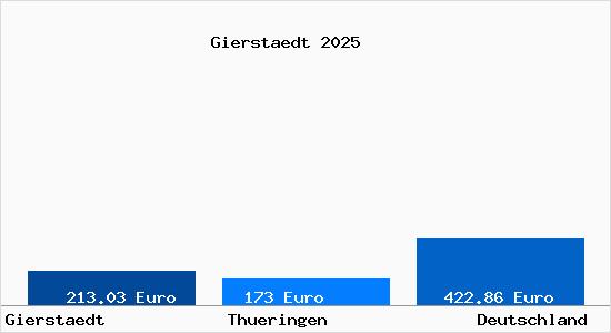 Aktueller Bodenrichtwert in Gierstaedt