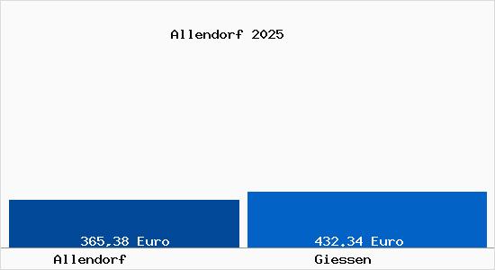 Aktueller Bodenrichtwert in Gießen Allendorf