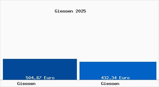 Aktueller Bodenrichtwert in Gießen Giessen