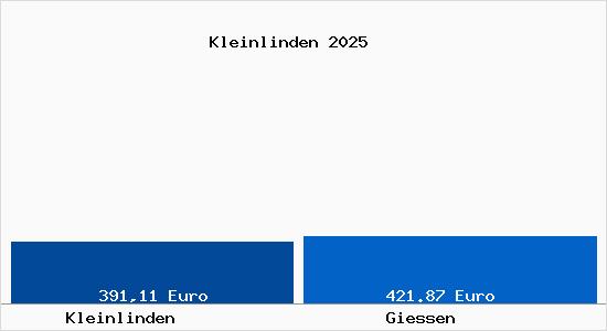 Aktueller Bodenrichtwert in Gießen Kleinlinden