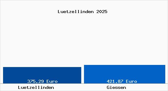 Aktueller Bodenrichtwert in Gießen Lützellinden