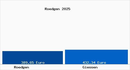 Aktueller Bodenrichtwert in Gießen Rödgen