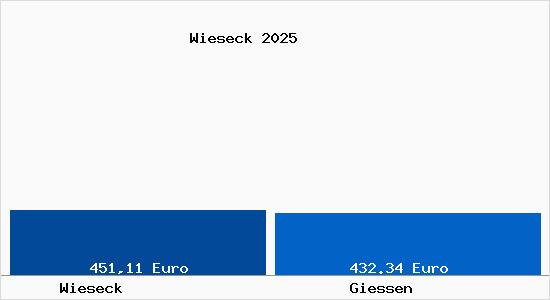 Aktueller Bodenrichtwert in Gießen Wieseck