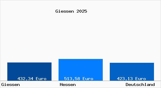 Aktueller Bodenrichtwert in Gießen Lahn