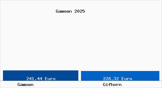 Aktueller Bodenrichtwert in Gifhorn Gamsen