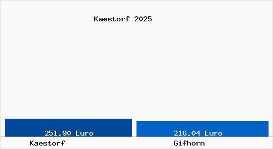 Aktueller Bodenrichtwert in Gifhorn K&auml;storf
