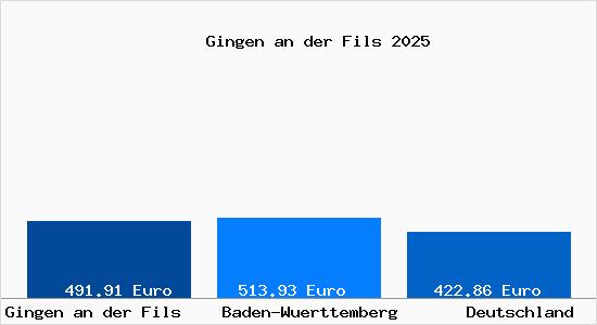 Aktueller Bodenrichtwert in Gingen an der Fils