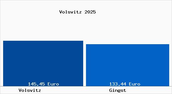 Aktueller Bodenrichtwert in Gingst Volsvitz