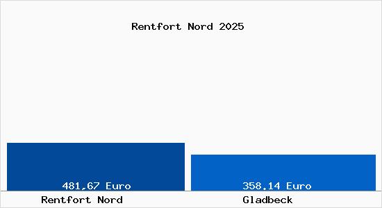 Aktueller Bodenrichtwert in Gladbeck Rentfort Nord