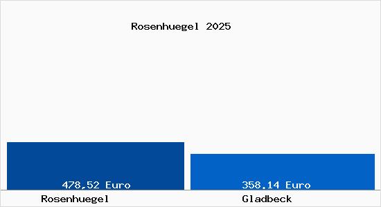 Aktueller Bodenrichtwert in Gladbeck Rosenh&uuml;gel