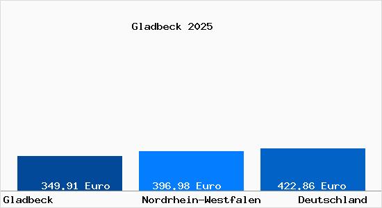 Aktueller Bodenrichtwert in Gladbeck