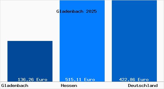 Aktueller Bodenrichtwert in Gladenbach