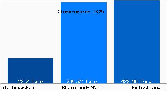 Aktueller Bodenrichtwert in Glanbruecken