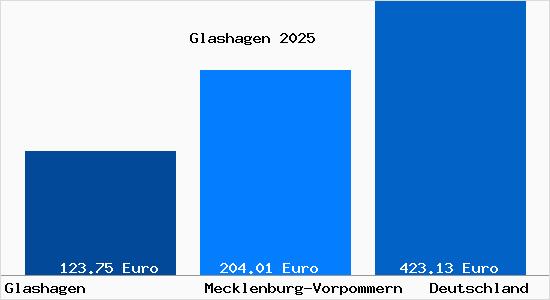 Aktueller Bodenrichtwert in Glashagen b. Wismar, Mecklenburg