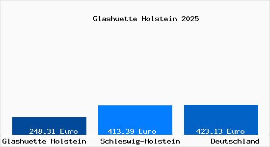 Aktueller Bodenrichtwert in Glashuette Holstein