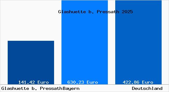 Aktueller Bodenrichtwert in Glashuette b. Pressath