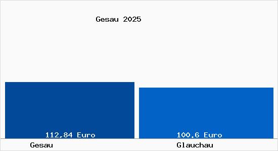 Aktueller Bodenrichtwert in Glauchau Gesau