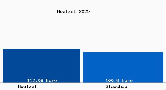 Aktueller Bodenrichtwert in Glauchau H&ouml;lzel