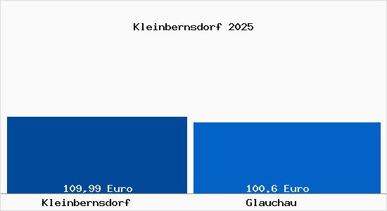 Aktueller Bodenrichtwert in Glauchau Kleinbernsdorf