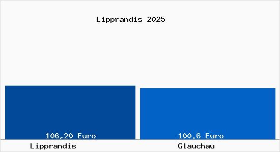 Aktueller Bodenrichtwert in Glauchau Lipprandis