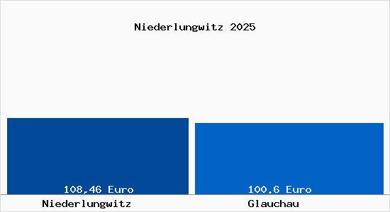 Aktueller Bodenrichtwert in Glauchau Niederlungwitz