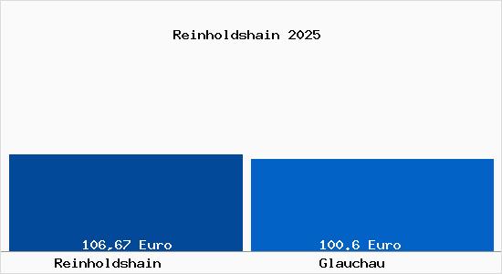 Aktueller Bodenrichtwert in Glauchau Reinholdshain