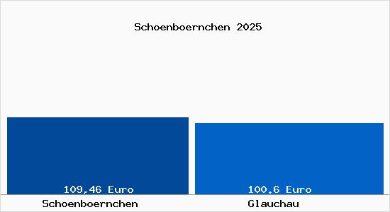 Aktueller Bodenrichtwert in Glauchau Sch&ouml;nb&ouml;rnchen