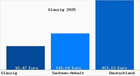 Aktueller Bodenrichtwert in Glauzig