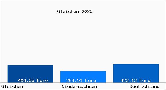 Aktueller Bodenrichtwert in Gleichen Kr. Goettingen