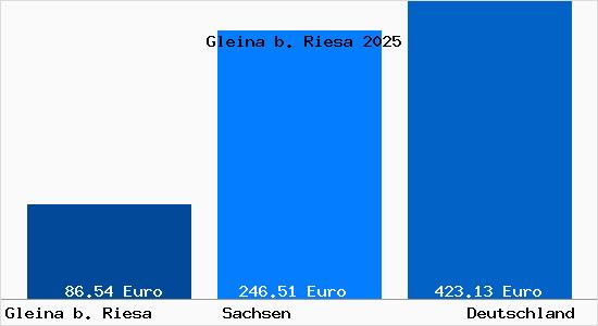 Aktueller Bodenrichtwert in Gleina b. Riesa