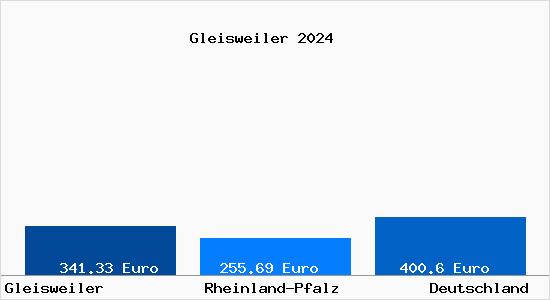 Aktueller Bodenrichtwert in Gleisweiler