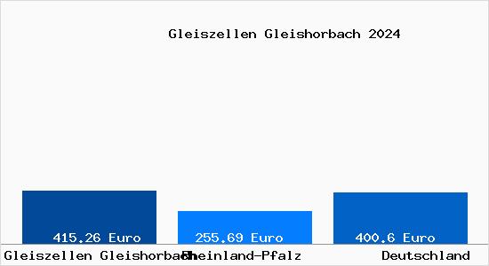 Aktueller Bodenrichtwert in Gleiszellen Gleishorbach