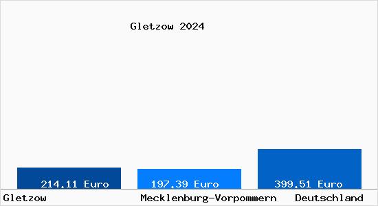 Aktueller Bodenrichtwert in Gletzow