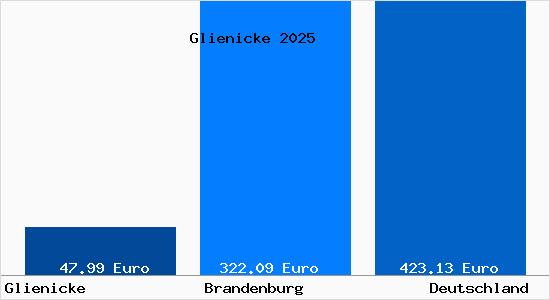 Aktueller Bodenrichtwert in Glienicke b. Wittstock, Dosse