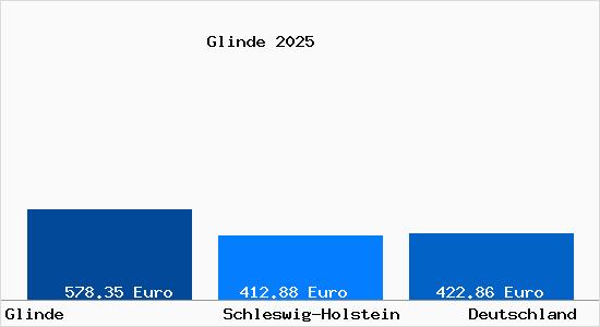 Aktueller Bodenrichtwert in Glinde Kr. Stormarn